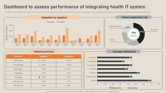 Dashboard To Assess Performance Of Integrating Health It System His To Transform Medical