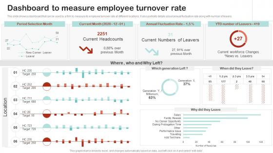 Dashboard To Measure Employee Turnover Rate Employee Succession Planning And Management