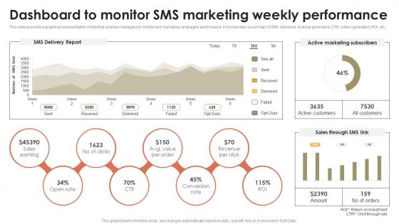 Dashboard To Monitor SMS Marketing Weekly Performance Promotional Activities To Attract MKT SS V