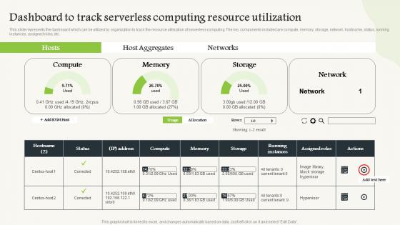 Dashboard To Track Serverless Computing V2 Resource Utilization