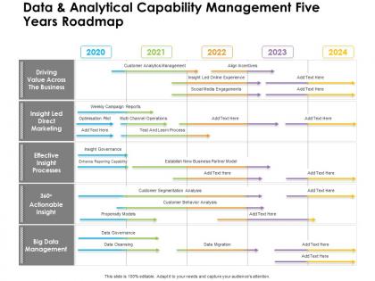 Data and analytical capability management five years roadmap