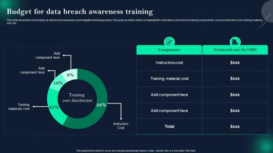 Data Breach Prevention Budget For Data Breach Awareness Training