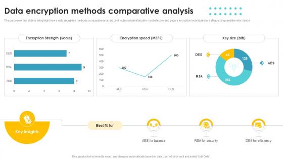 Data Encryption Methods Comparative Analysis