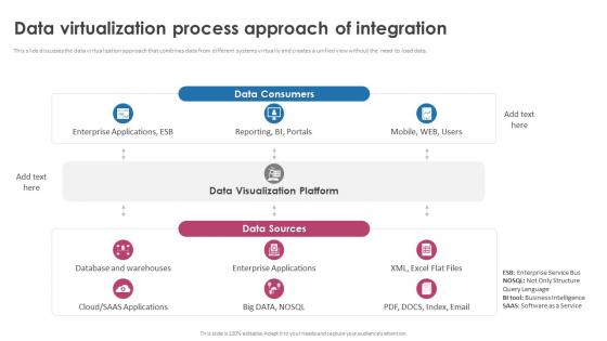 Data Virtualization Process Approach Of Integration Strategic Roadmap For Seamless