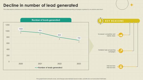 Decline In Number Of Lead Generated B2B Outside Sales Strategy Development SA SS