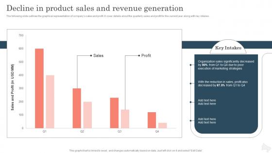 Decline In Product Sales And Revenue Improving Brand Awareness With Positioning Strategies