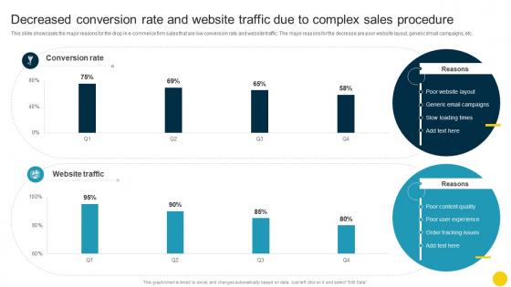 Decreased Conversion Rate And Website Traffic Due To Complex Sales Optimizing Companys Sales SA SS