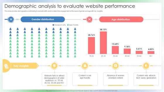 Demographic Analysis To Evaluate Website Performance Increasing Online Visibility