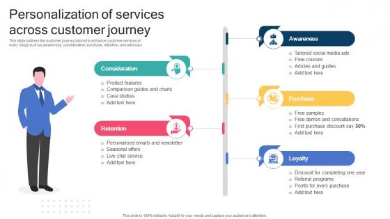 Developing Customer Centric Retention Personalization Of Services Across Customer Journey SA SS