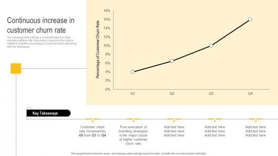 Developing Winning Brand Strategy Continuous Increase In Customer Churn Rate