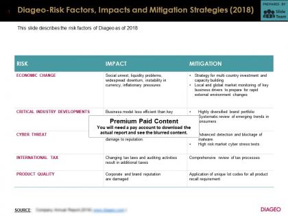 Diageo risk factors impacts and mitigation strategies 2018