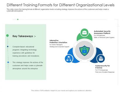 Different training formats for different organizational levels cybersecurity ppt grid