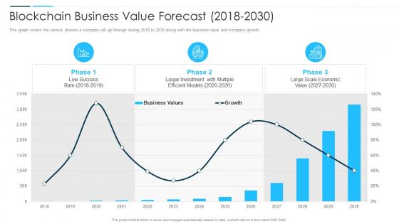 Digital Business Revolution Blockchain Business Value Forecast 2018 To 2030