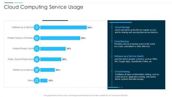 Digital Business Revolution Cloud Computing Service Usage