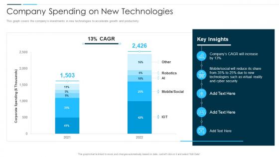 Digital Business Revolution Company Spending On New Technologies