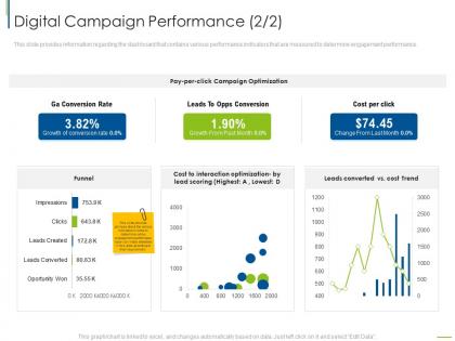 Digital campaign performance rate digital customer engagement ppt designs