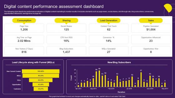 Digital Content Performance Assessment Dashboard Digital Content Marketing Strategy SS