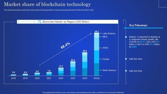 Digital Ledger It Market Share Of Blockchain Technology Ppt Summary Styles