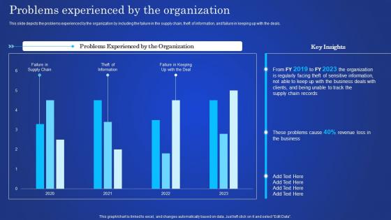 Digital Ledger It Problems Experienced By The Organization Ppt Layouts Styles