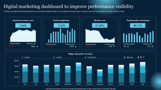 Digital Marketing Dashboard To Improve Performance Visibility Effective B2B Lead