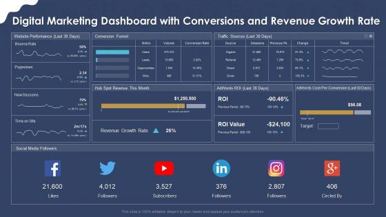 Digital marketing dashboard with digital marketing strategic application