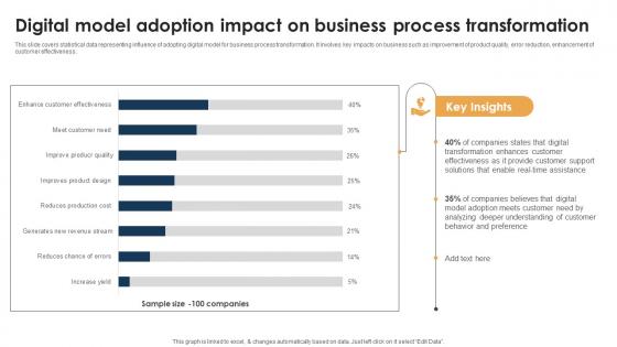 Digital Model Adoption Impact On Business Process Transformation