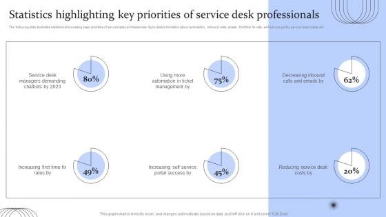 Digital Transformation Of Help Desk Management Statistics Highlighting Key Priorities Of Service Desk