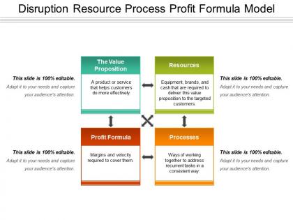 Disruption resource process profit formula model