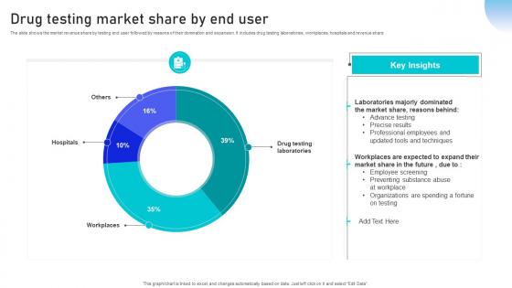 Drug Testing Market Share By End User