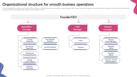 Dry Cleaning Home Delivery Organizational Structure For Smooth Business Operations BP SS