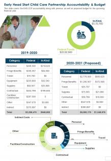 Early head start child care partnership accountability and budget report infographic ppt pdf document