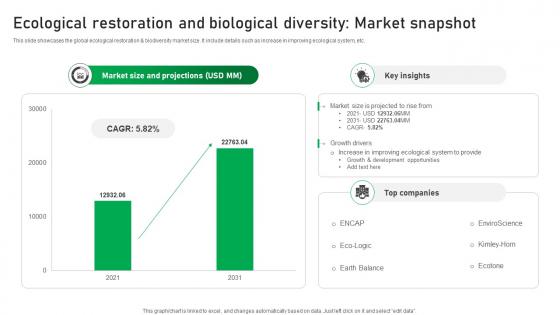 Ecological Restoration And Biological Diversity Market Snapshot