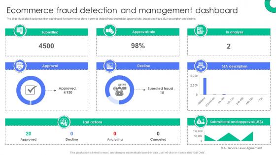 Ecommerce Fraud Detection And Management Dashboard Implementing E Commerce Security Measures