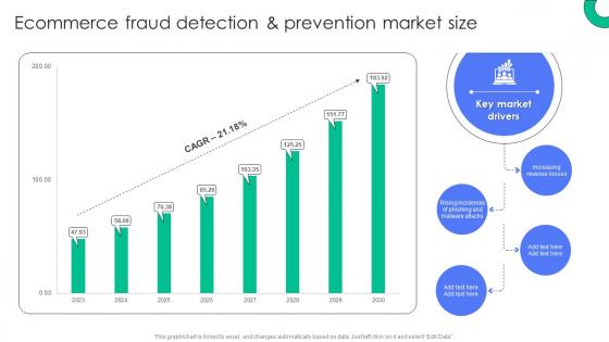 Ecommerce Fraud Detection And Prevention Market Size Implementing E Commerce Security Measures