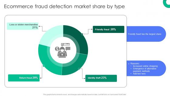 Ecommerce Fraud Detection Market Share By Type Implementing E Commerce Security Measures