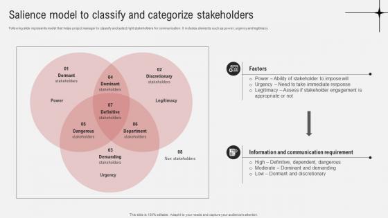 Effective Guide To Ensure Stakeholder Salience Model To Classify And Categorize Stakeholders