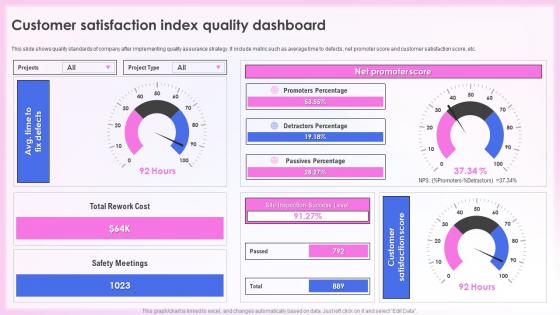 Effective Quality Assurance Strategy Customer Satisfaction Index Quality Dashboard