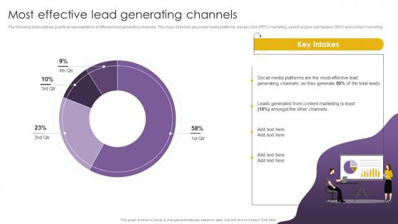 Effective Video Marketing Strategies For Brand Promotion Most Effective Lead Generating Channels