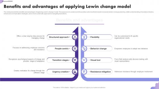 Embracing Lewins Change Management Benefits And Advantages Of Applying Lewin Change Model CM SS