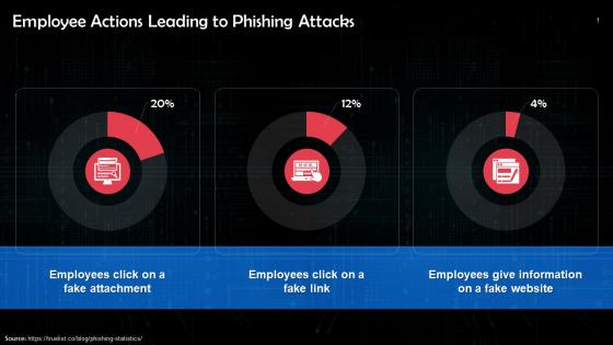 Employee Actions Leading To Phishing Attacks Training Ppt