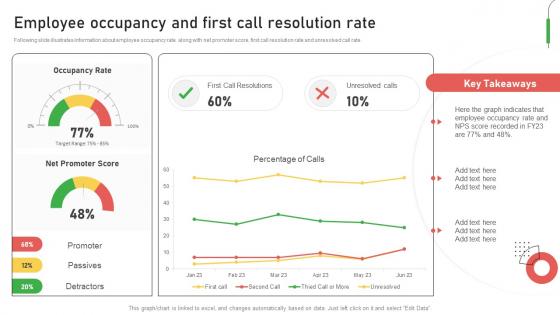 Employee Occupancy And First Call Resolution Rate Improving Customer Service And Ensuring