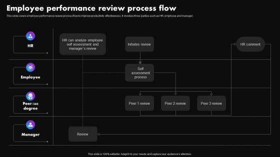 Employee Performance Review Process Strategies To Improve Employee Productivity