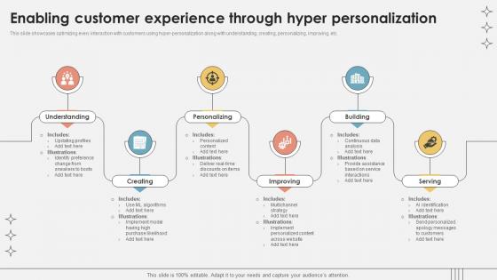 Enabling Customer Experience Through Hyper Personalization