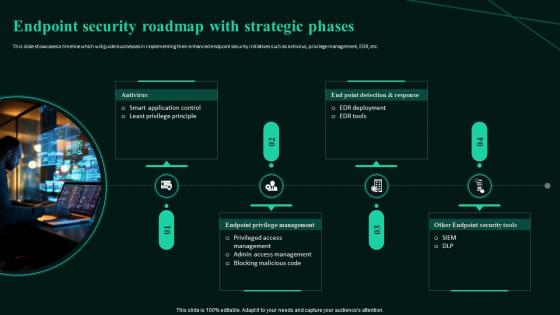 Endpoint Security Roadmap With Strategic Building Next Generation Endpoint Security Cybersecurity SS