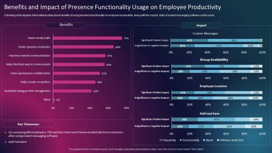 Enhancing Business Performance Through Benefits And Impact Of Presence Functionality Usage