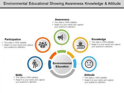 Environmental educational showing awareness knowledge and attitude