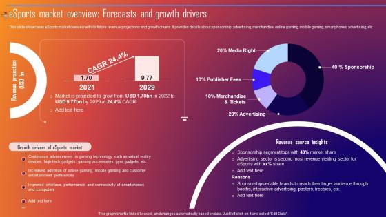 Esports Market Overview Forecasts And Growth Drivers Improving Sporting Brand Recall Through Sports MKT SS V