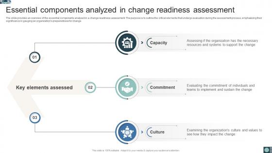 Essential Components Analyzed In Change Readiness Organizational Change Readiness Assessment CM SS