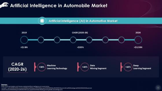 Estimated Growth Of Artificial Intelligence In The Automotive Market Training Ppt