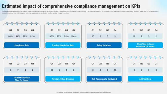 Estimated Impact Of Comprehensive Compliance Management Strategies To Comply Strategy SS V